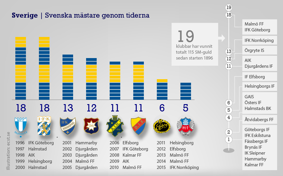 Svenska mästare 1896-2015