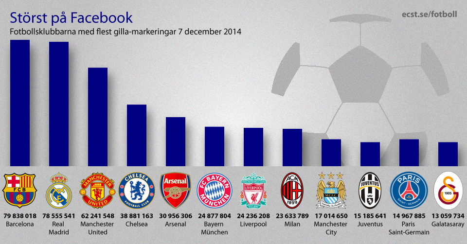Störst på Facebook