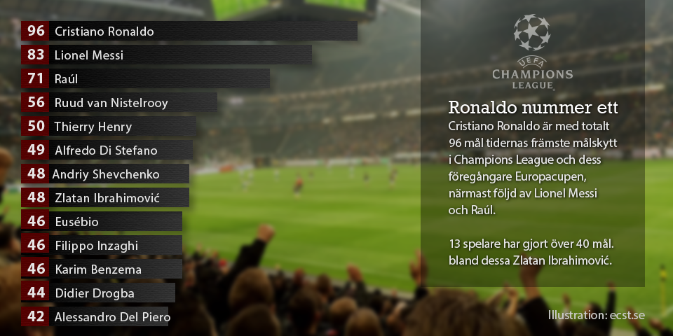 Flest ml i Champions League