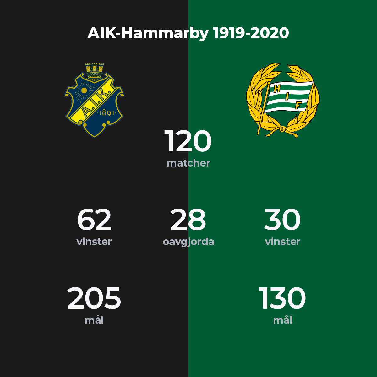 AIK-Hammarby genom tiderna