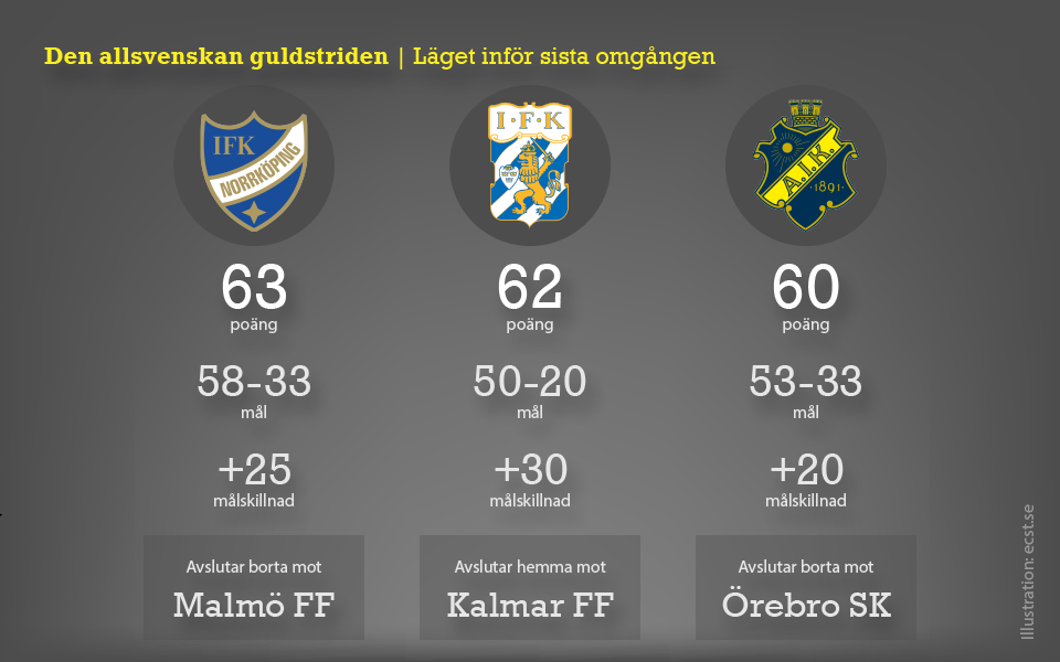 Den allsvenska guldstriden – läget inför sista omgången