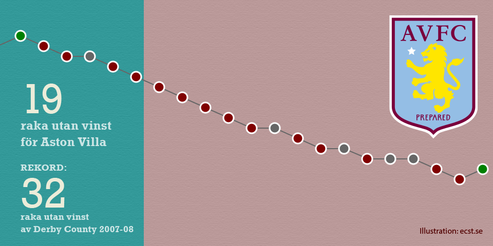 Aston Villas svit bruten