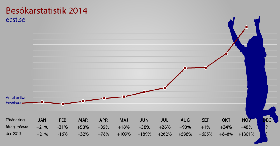 Besökarstatistik 2014