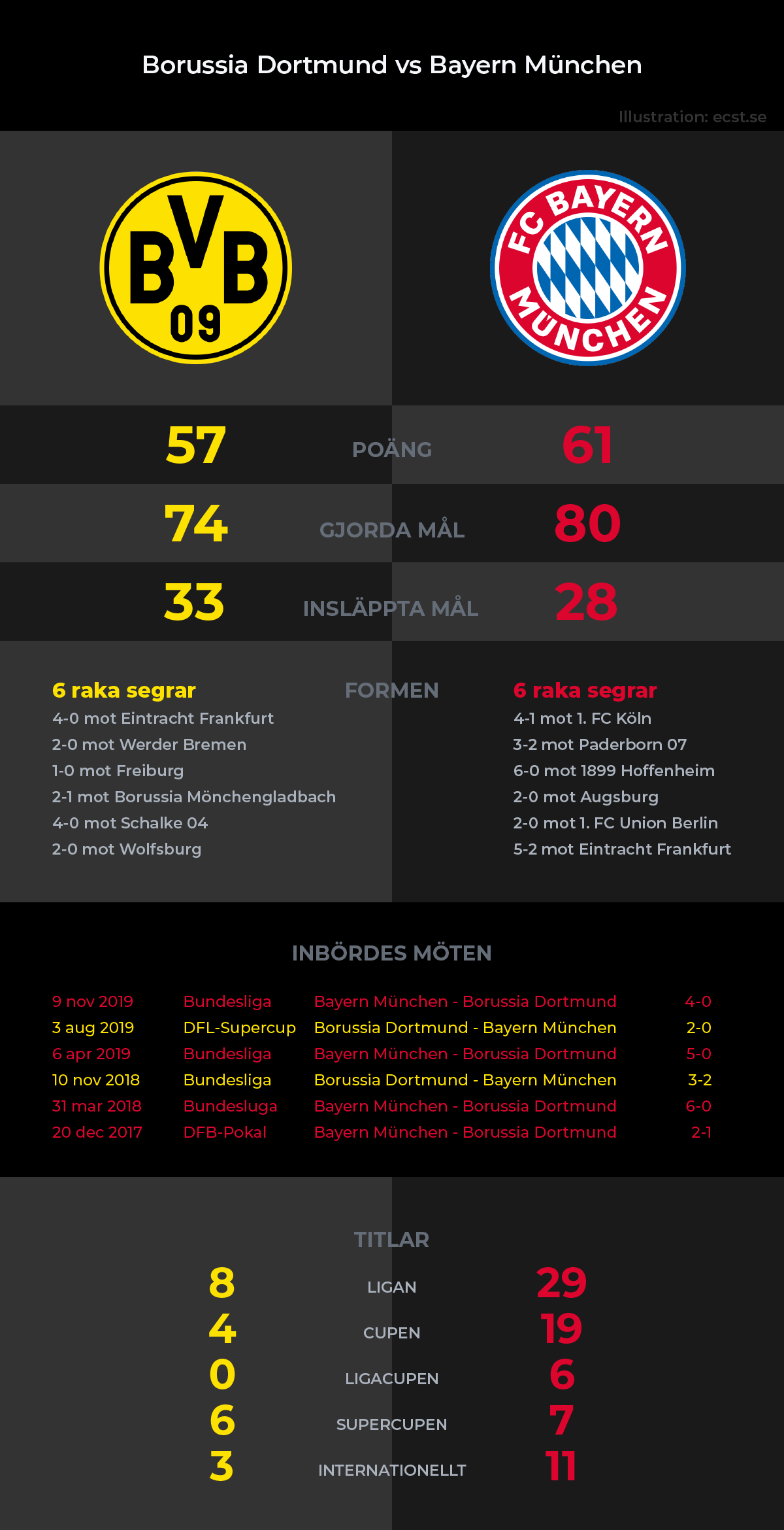 Borussia Dortmund vs Bayern München