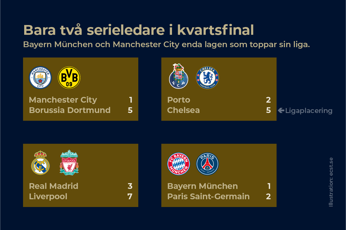 Bara två serieledare i kvartsfinal i Champions League
