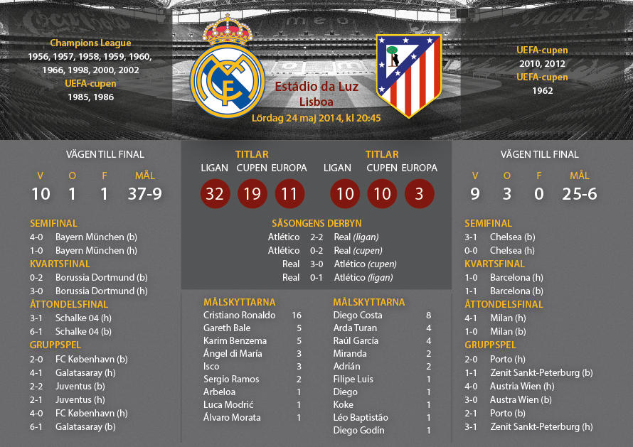 Inför Champions League-finalen