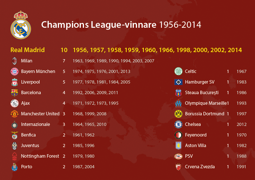 Champions League 1956-2014