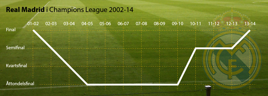 Real Madrid i Champions League 2002-14