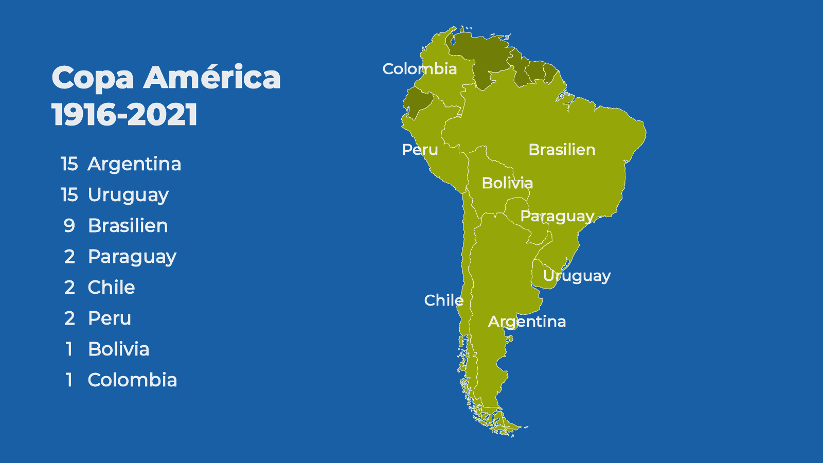 Copa América – vinnare genom tiderna