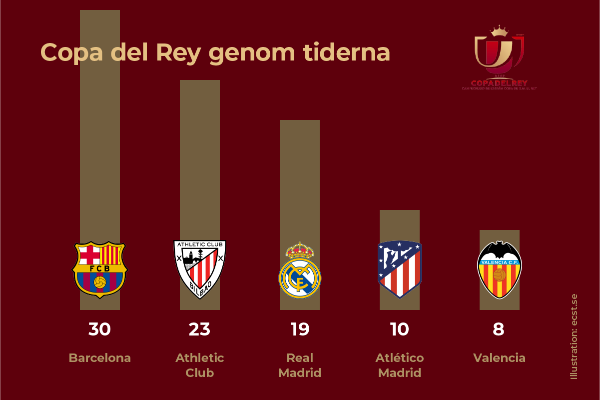 Vinnare Copa del Rey 1903-2020