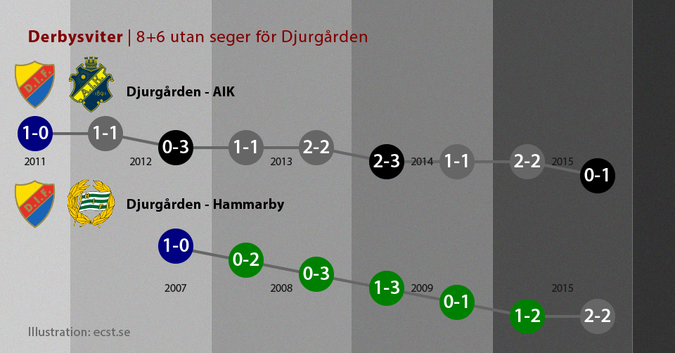Djurgårdens derbysviter