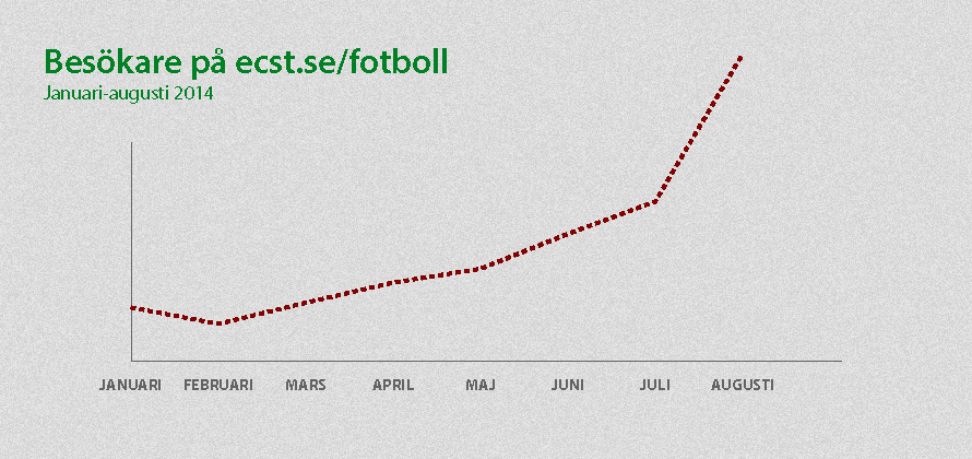 ecst.se/fotboll besökarstatistik