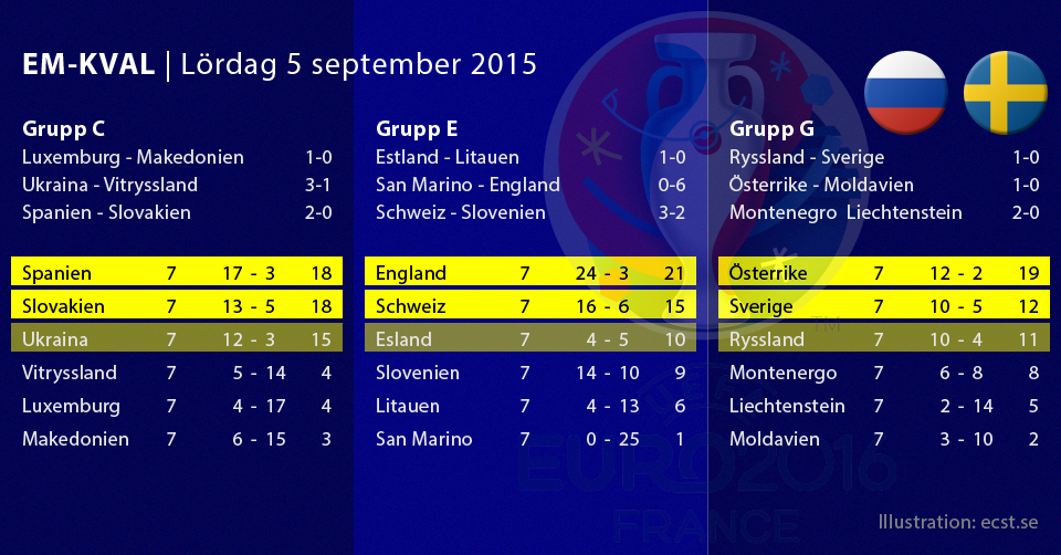 EM-kval 5 september