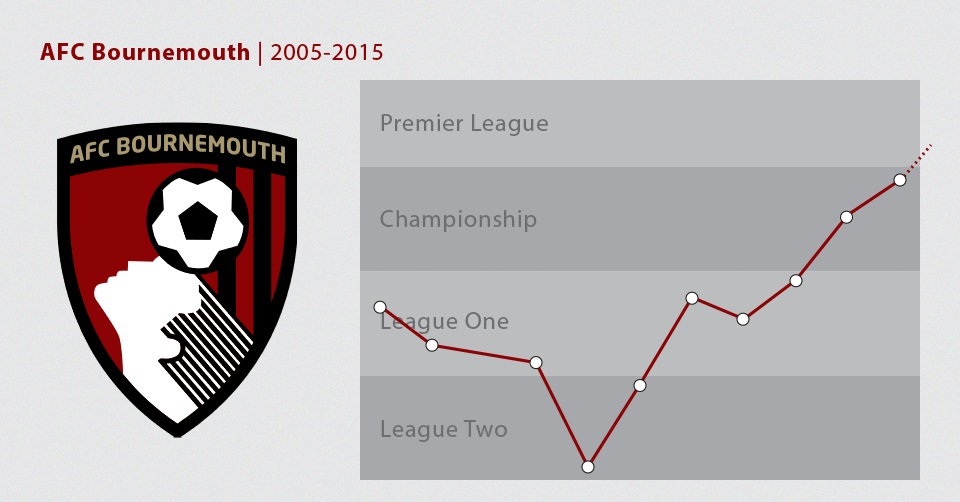 AFC Bournemouth