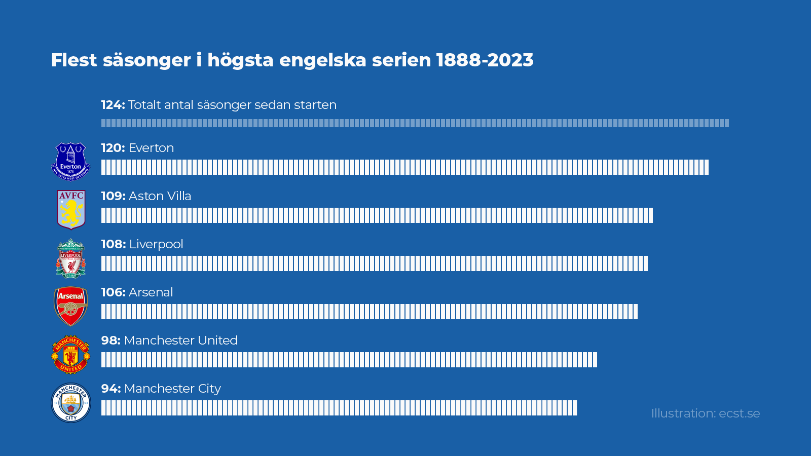 Flest säsonger i högsta serien