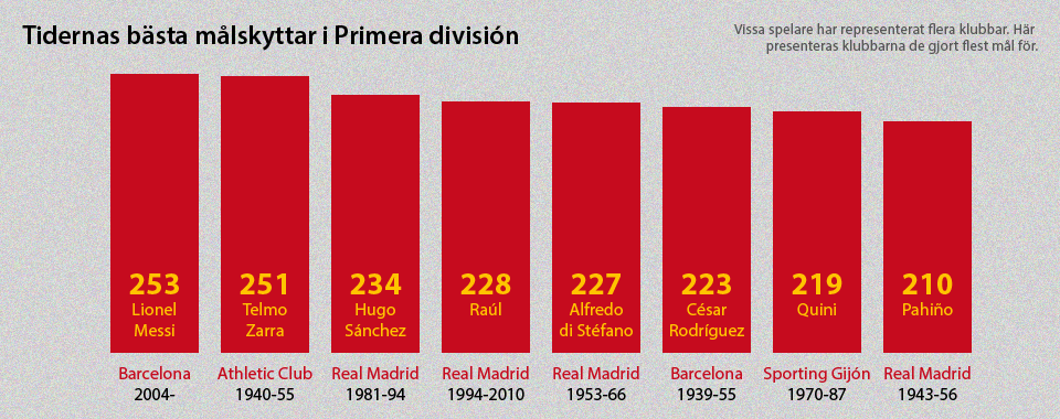 Tidernas målskyttar i Primera división