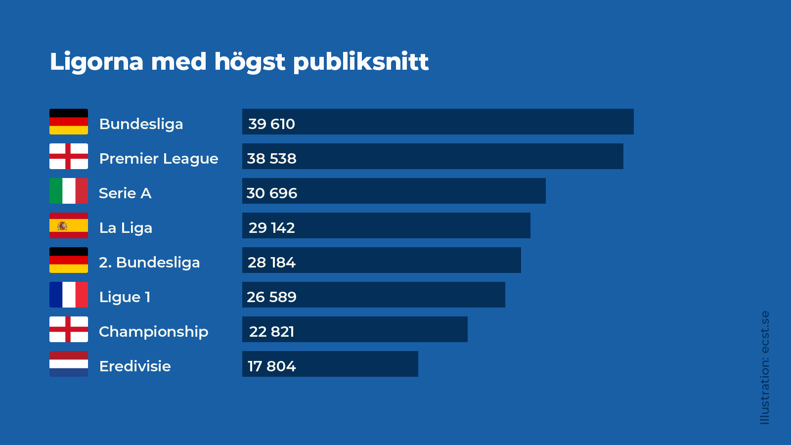 Europas största publikligor