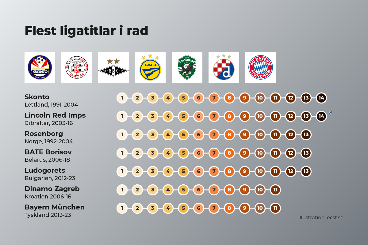 Flest ligatitlar i rad