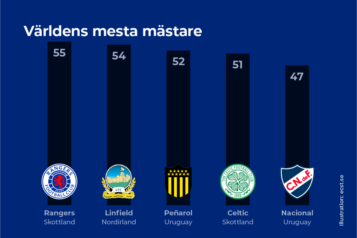 Klubbarna som vunnit flest ligatitlar i världen