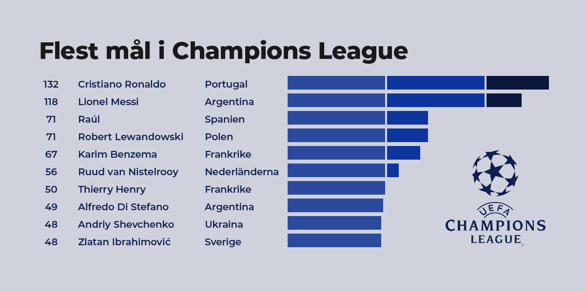 Flest mål i Champions League genom tiderna