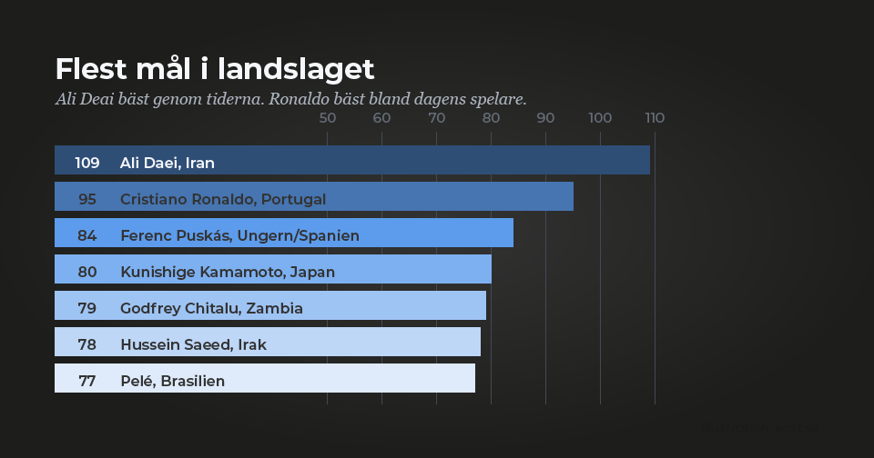 Flest mål i landslaget