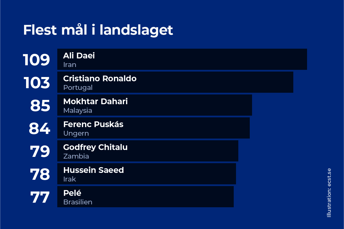 Flest mål i landslaget