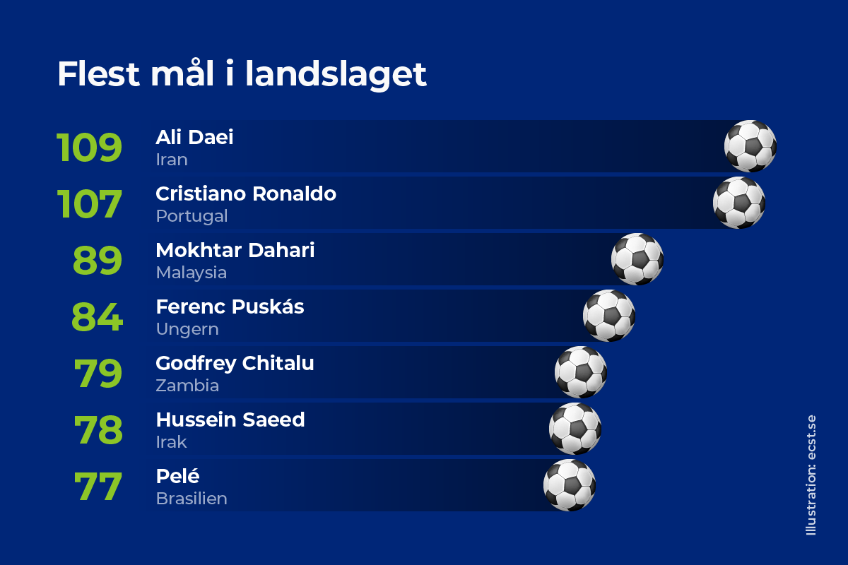 Flest mål i landslaget
