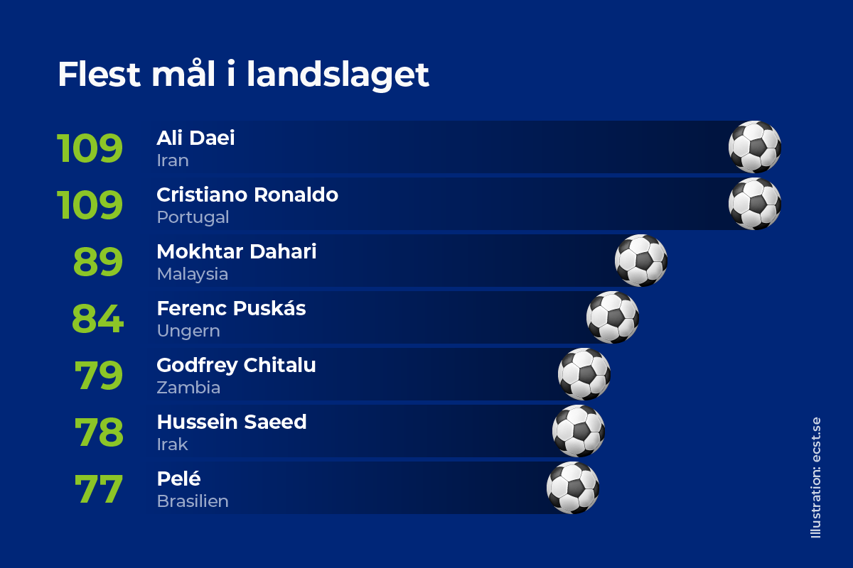 Flest mål i landslaget