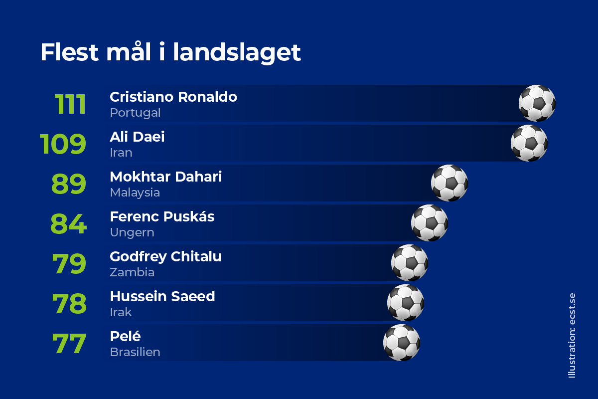 Flest mål i landslaget