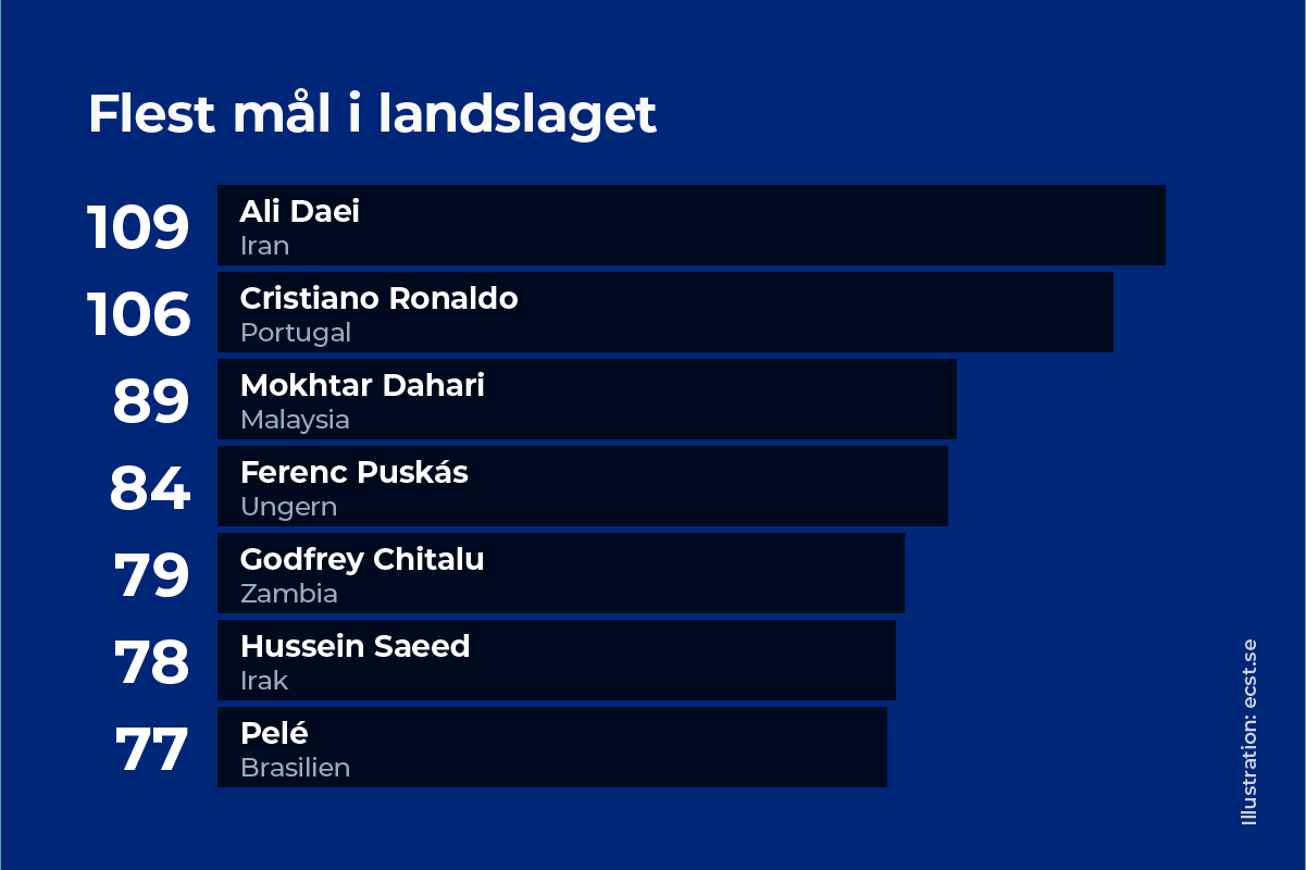 Flest mål i landslaget