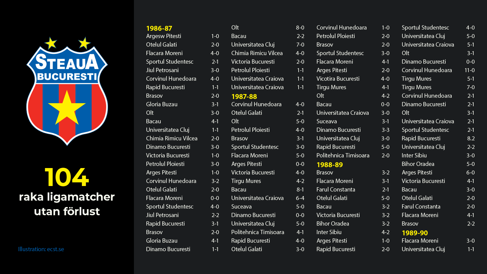 Flest matcher i följd utan förlust