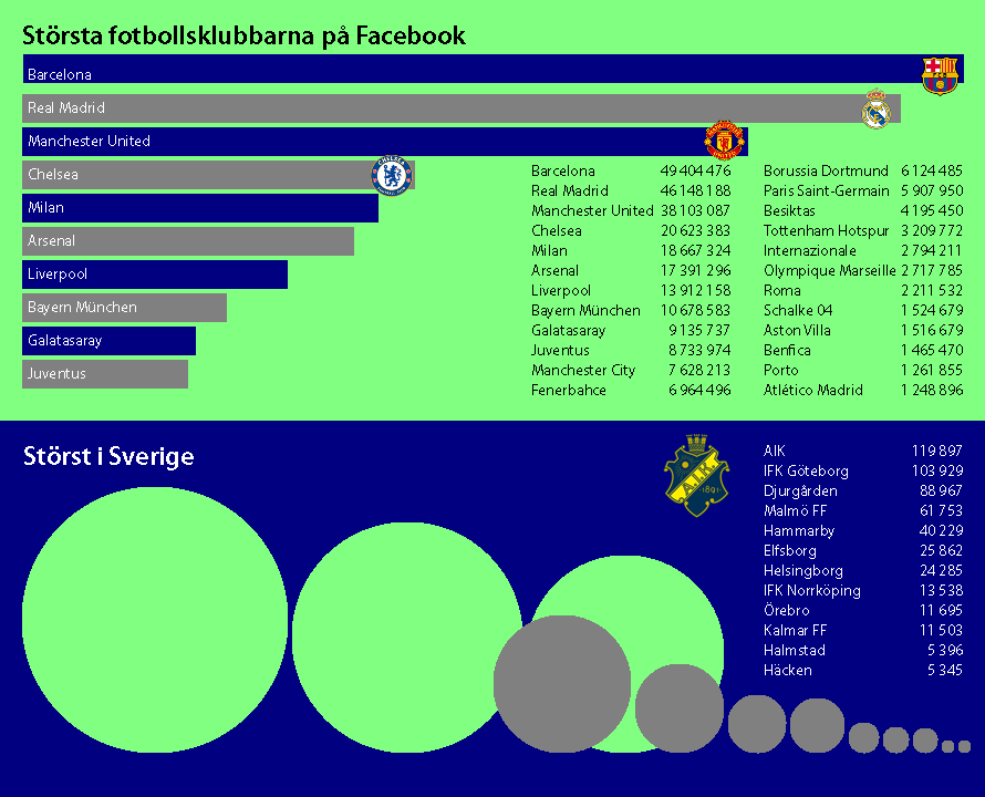 Störst på Facebook