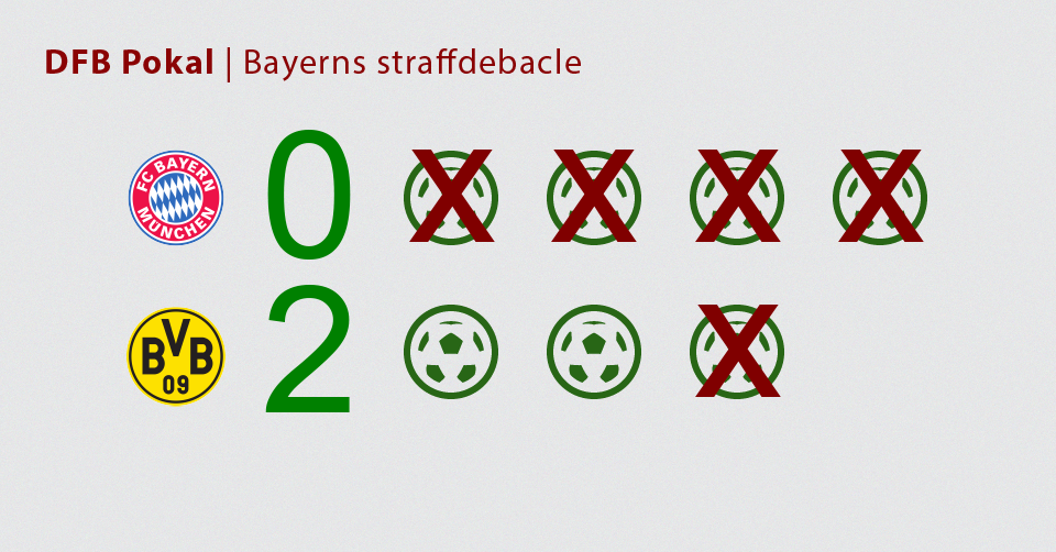 Bayern vs Borussia