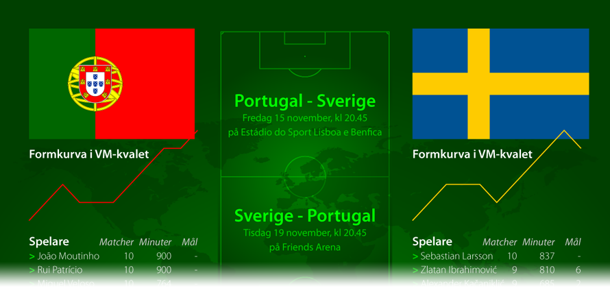 Portugal-Sverige, VM-playoff
