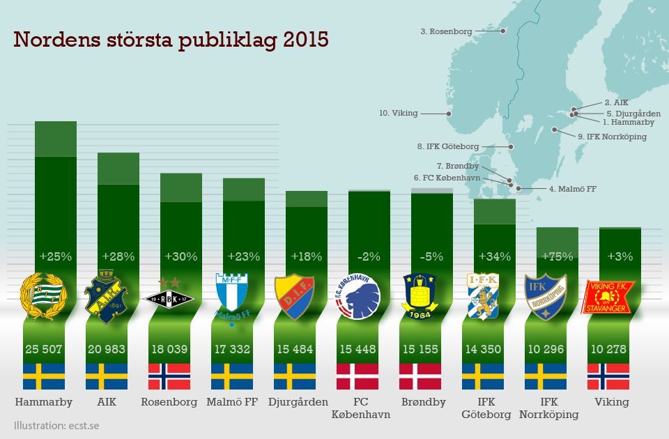 Den nordiska publikligan 2015