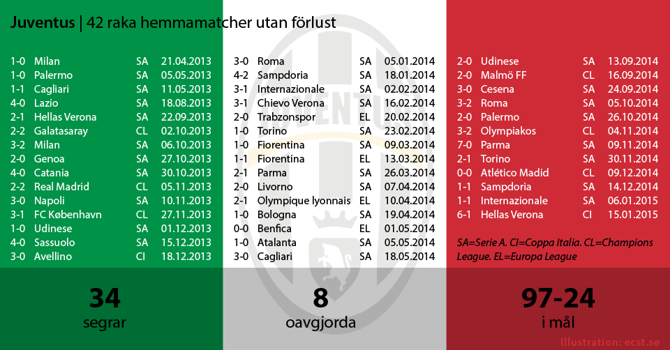 Juventus 42 raka hemmamatcher uta förlust