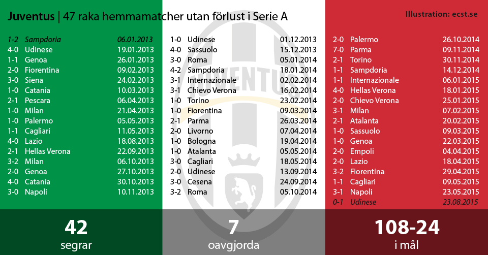 Juventus förlustfria svit