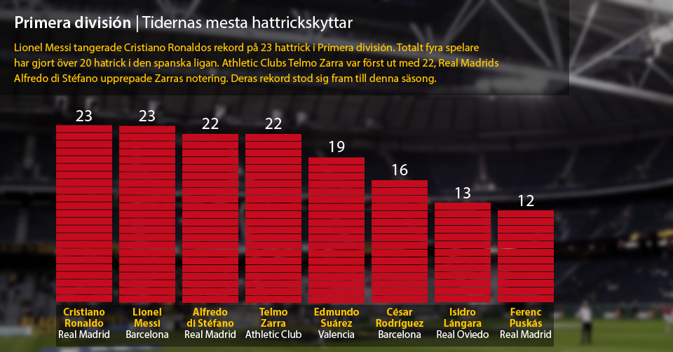 Tidernas hattrickskyttar i Liga BBVA