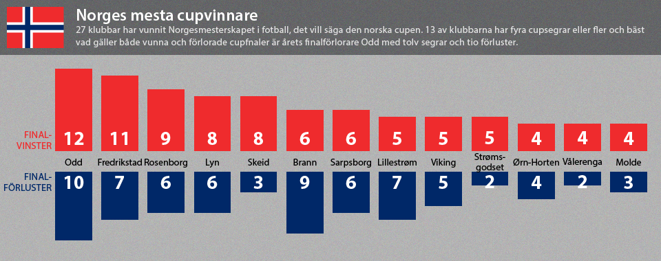 Norska cupvinnare