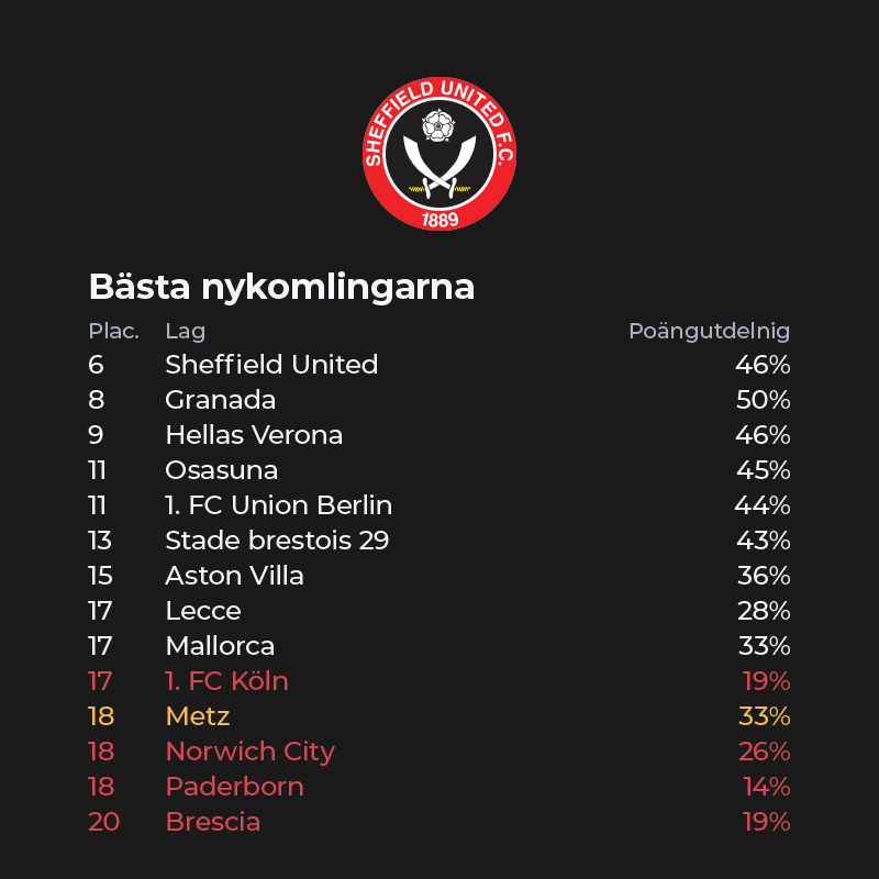 Bästa nykomlingarna i de stora ligorna