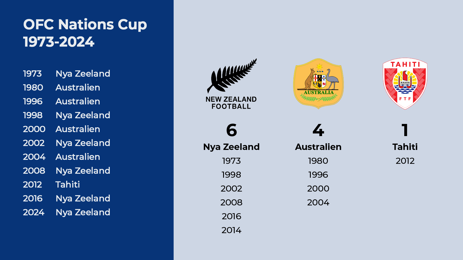 OFC Nations Cup – vinnare genom tiderna