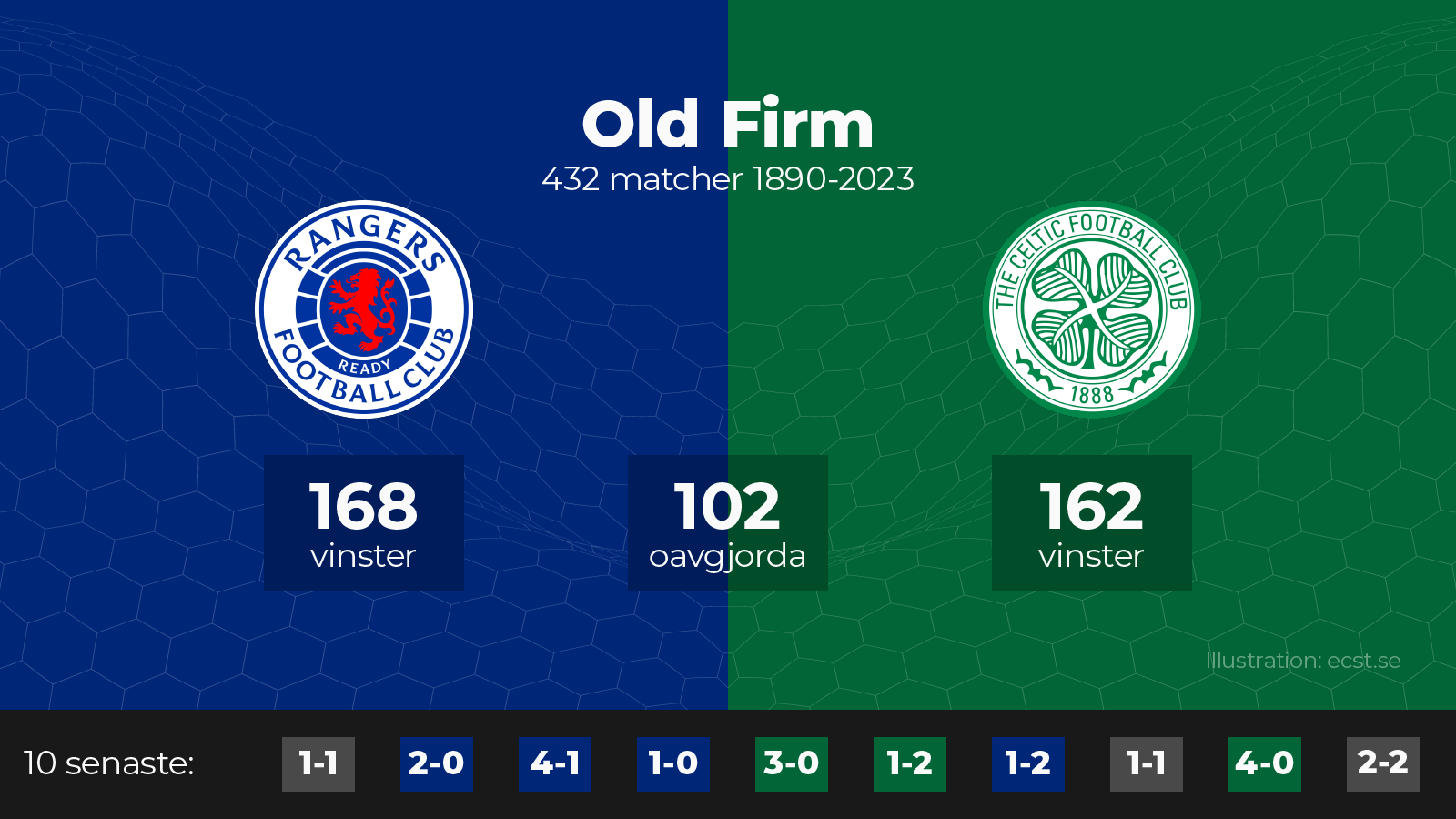 ecst.se/fotboll Derbypoäng tar Celtic närmare guldet