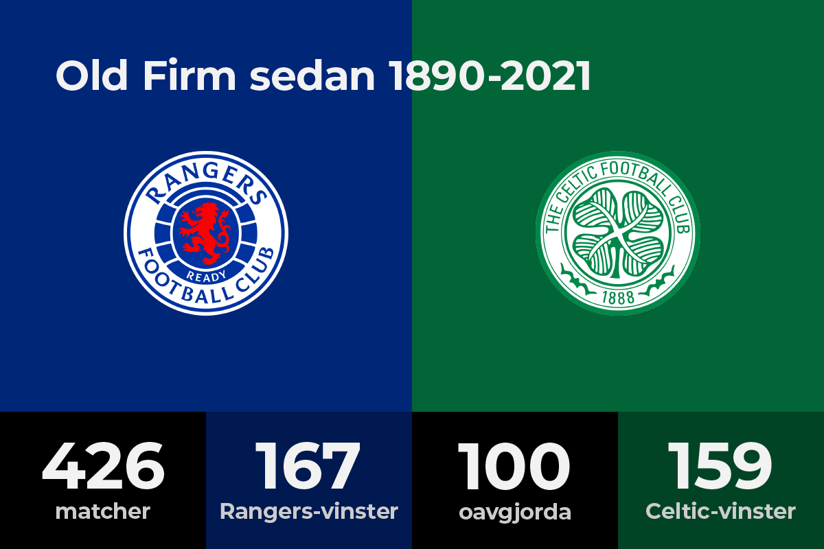 Old Firm 1890-2021