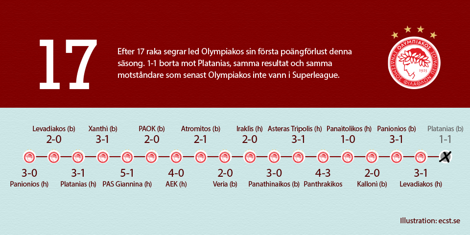 Olympiakos segersvit slut