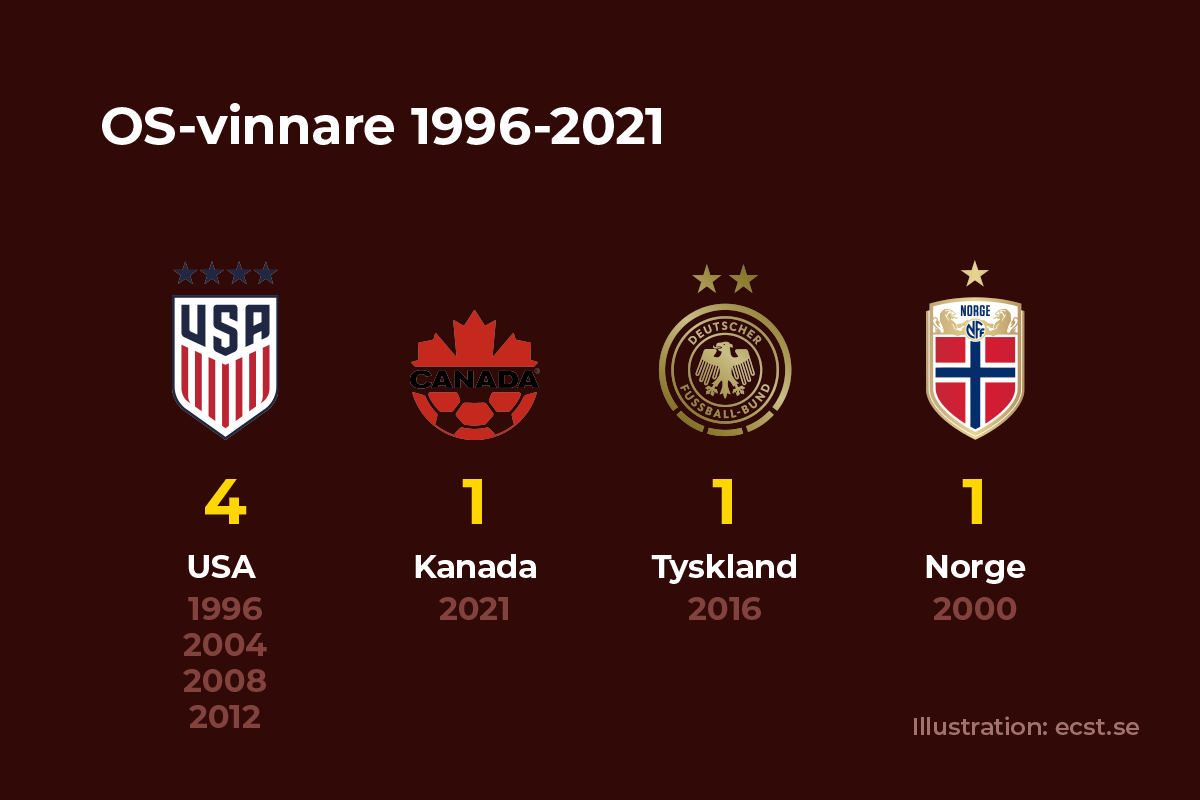 OS-vinnare genom tiderna