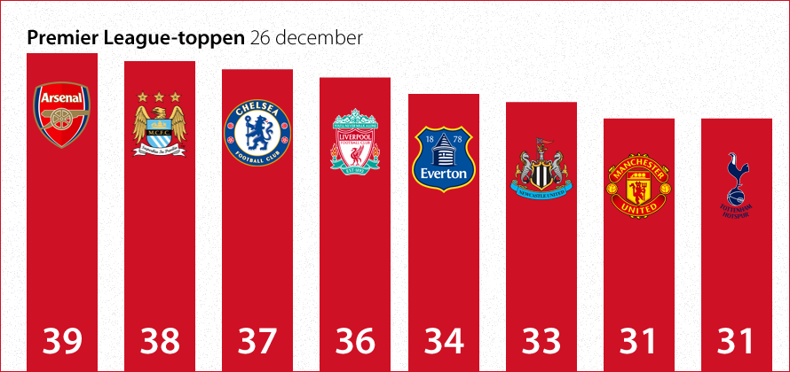 Premier League den 26 december
