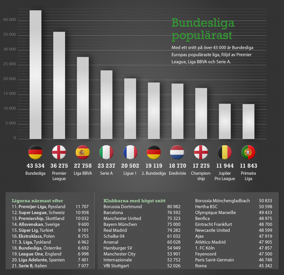 Högst publiksnitt i Europa just nu