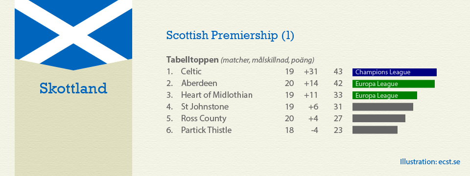 Scottish Premiership