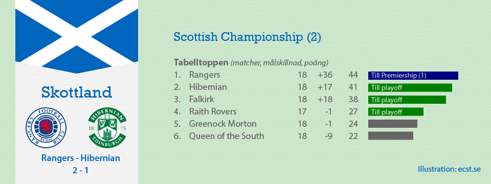 Scottish Championship