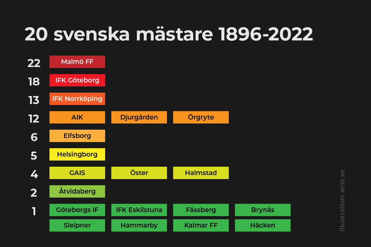 Svenska mästare 1896-2022